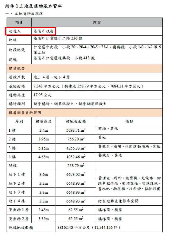基隆東岸廣場原是地面1層及地下1至4層停車場,NET進駐後興建2至4層,起造人卻是基市府。