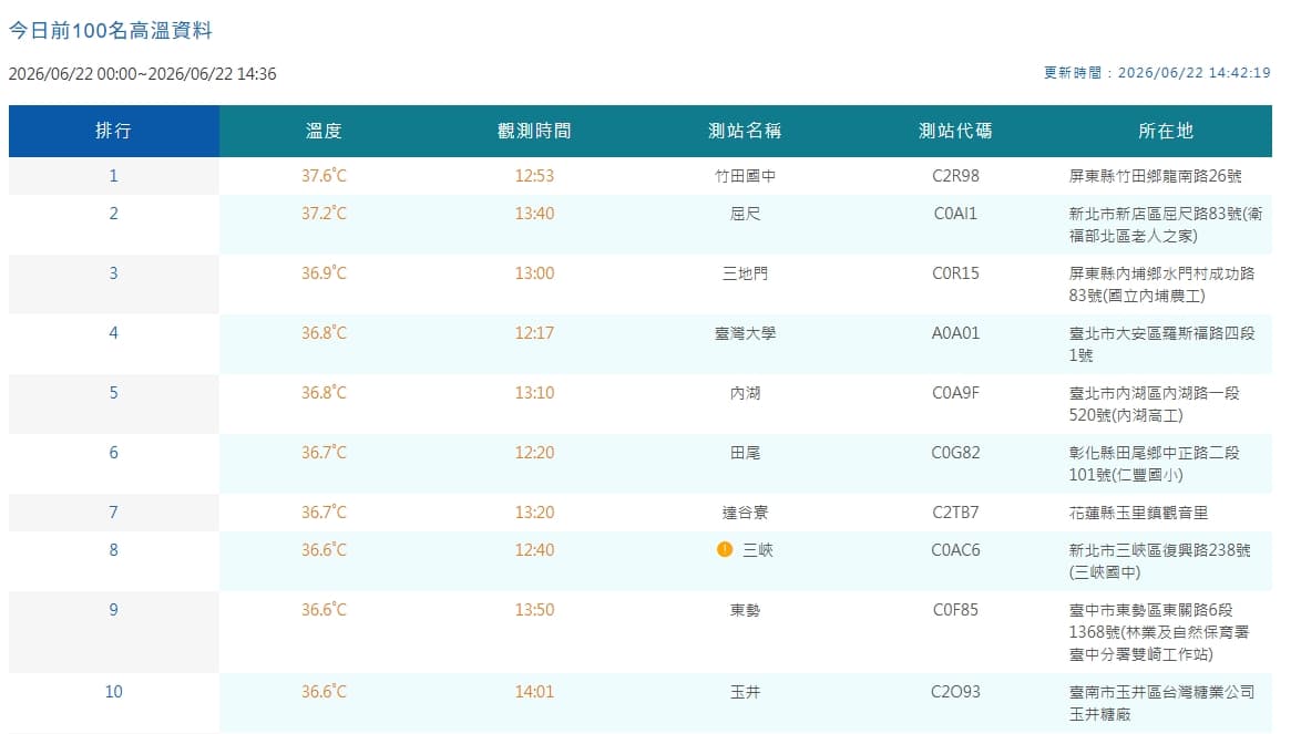 全台各地高溫情況。（翻攝自中央氣象署官網）