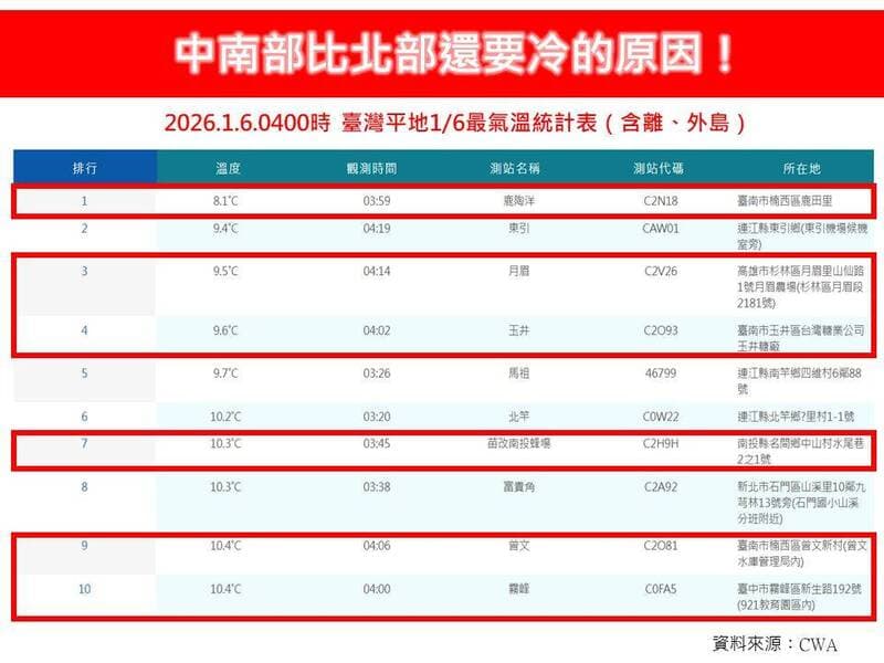 林得恩於粉專「林老師氣象站」說明平地低溫。（翻攝自臉書@林老師氣象站）