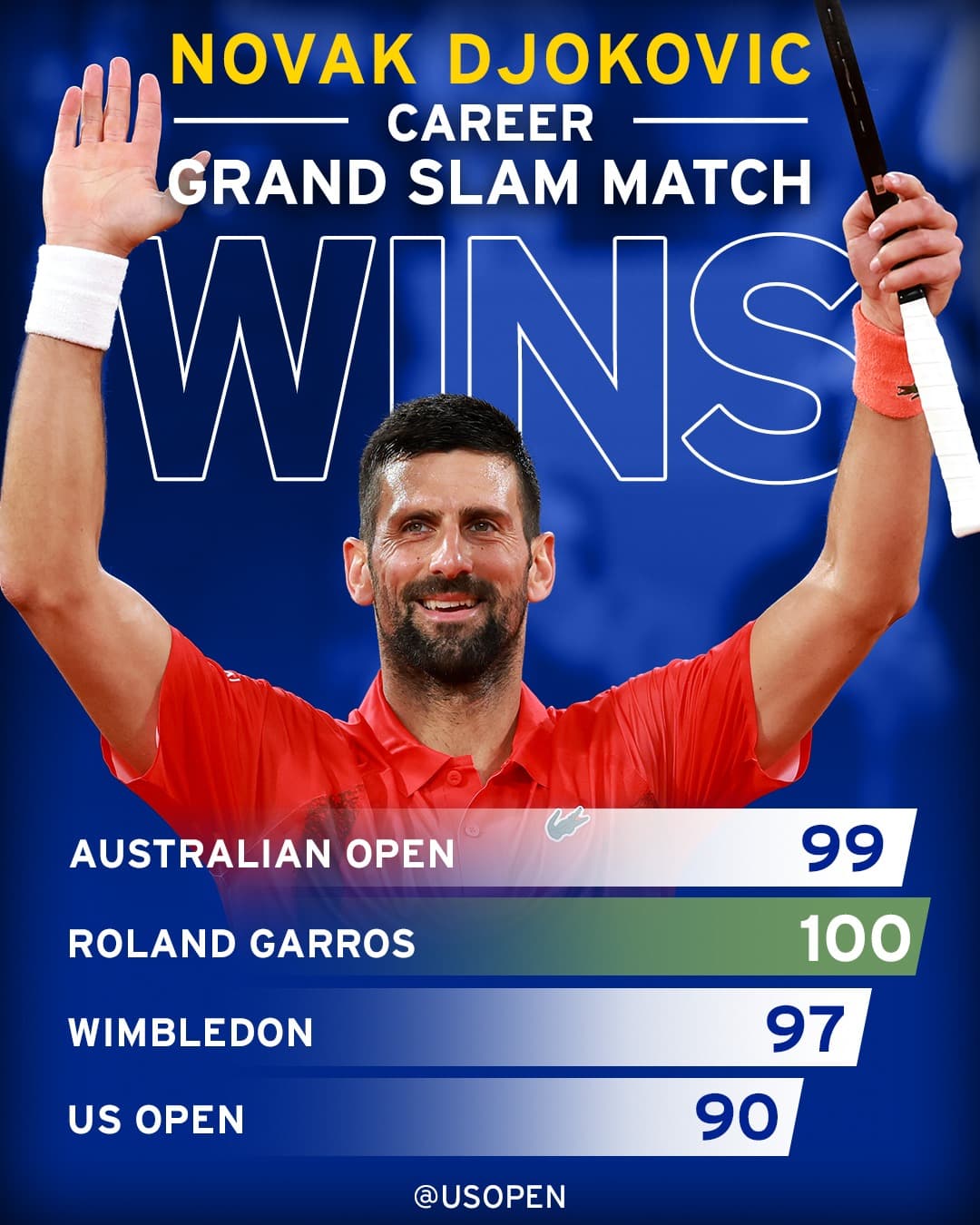 喬科維奇晉級法網8強,同時收下生涯法網百勝。(翻攝自US Open Tennis Championships 官方臉書)