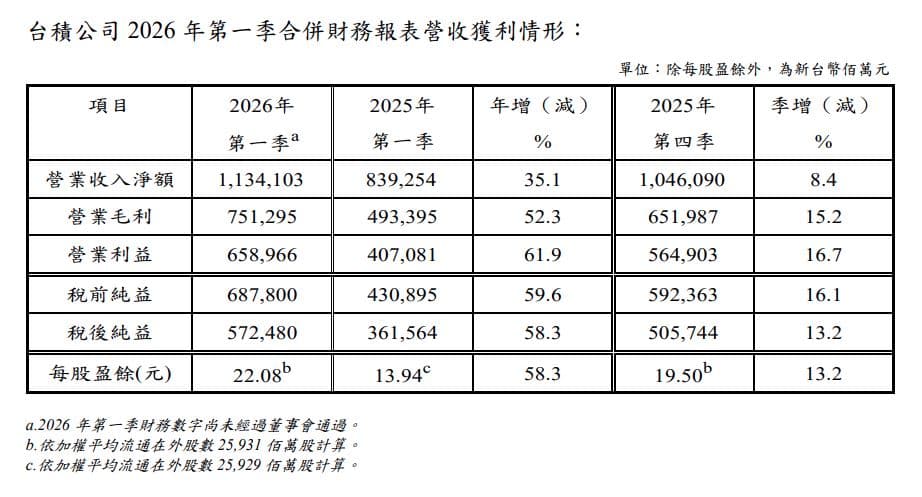 財務效率方面,台積電本季展現了強大的成本控制與技術溢價能力。(台積電提供)
