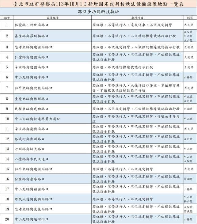北市警方運用路口科技執法設備，自動辨識不依標誌標線號誌指示行駛違規項目。（警方提供）