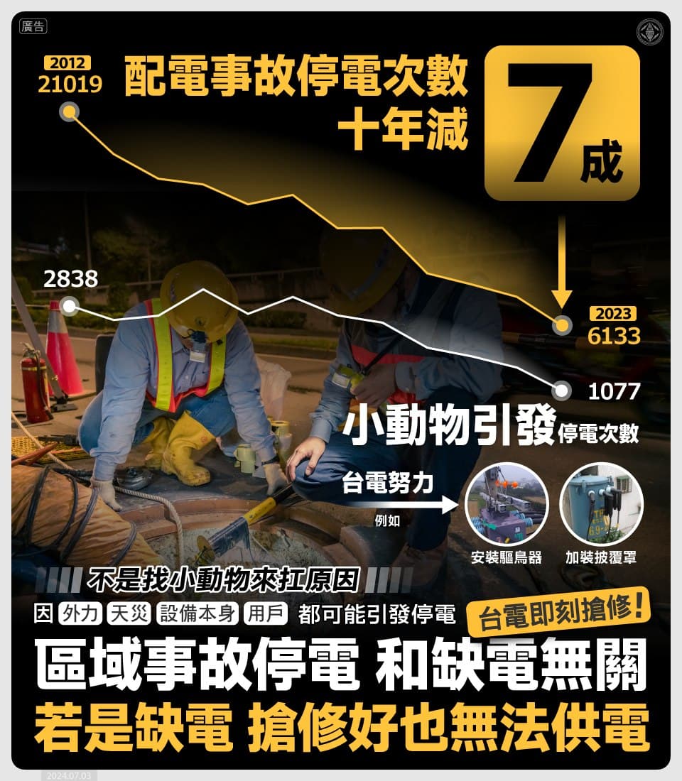 台電指出,近年來配電事故停電已逐年減少,從2012年的21,019次下修至2023年的6,133次,10年來事故幅降低達7成。(翻攝自台電電力粉絲團)