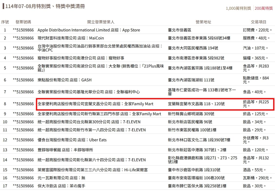 有網友發現位於宜蘭縣宜蘭市文昌路 118、120號的全家超商,開出千萬元、200萬獎各一張。(翻攝自財政部官網)