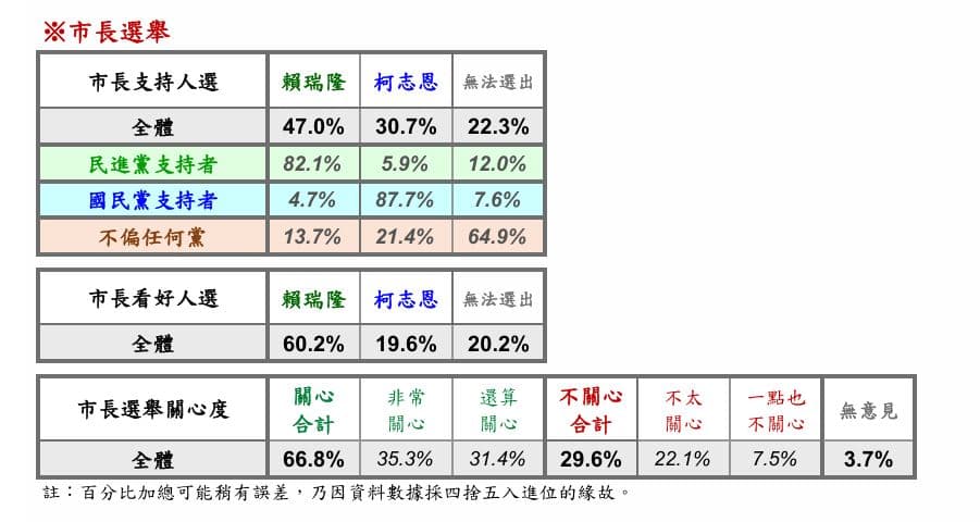 賴瑞隆最新民調支持度領先柯志恩16.3%。(上報提供)