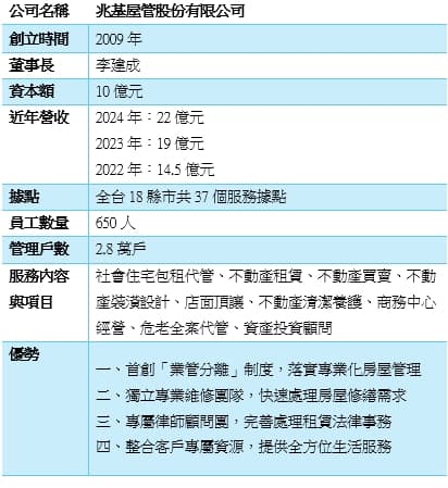 資料來源:兆基屋管