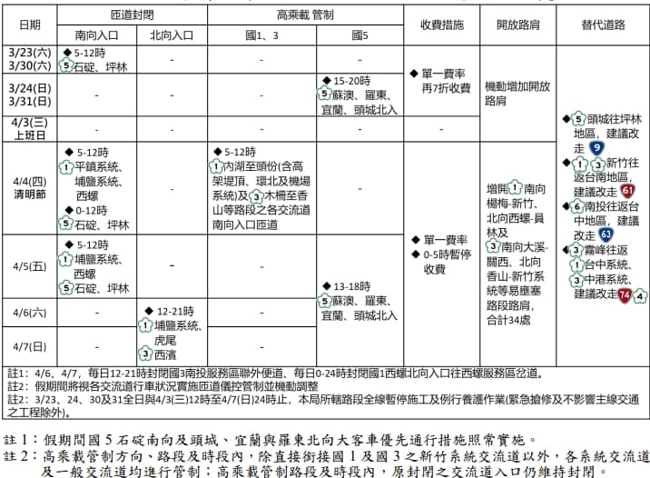 清明節連假國道交通疏導措施。(高公局提供)