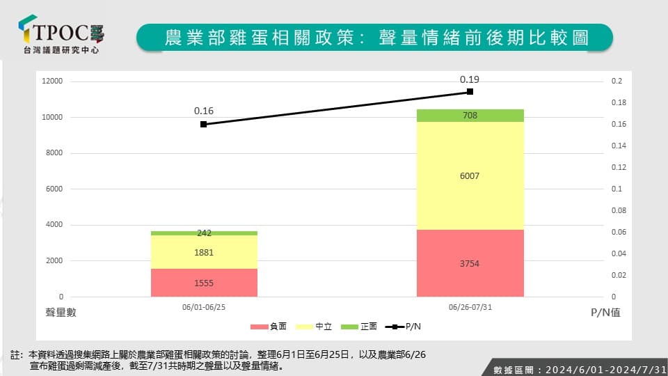 以6月26日農業部因產量過剩，宣布將減產雞蛋並淘汰蛋雞為分界，前後飆漲至10,469筆。（翻攝自TPOC）