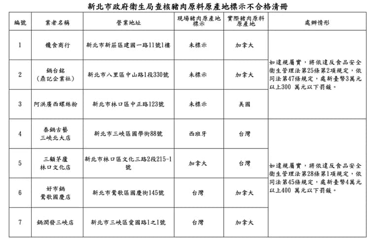 新北市衛生局目前累計查核83家餐飲業者,未標示豬肉原產地,如今再爆新北7家連鎖業者違規。(新北衛生局提供)