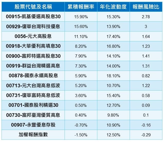 (資料來源:CMoney ; 資料時間:2023/6/9~10/27,表格按累積報酬排序)