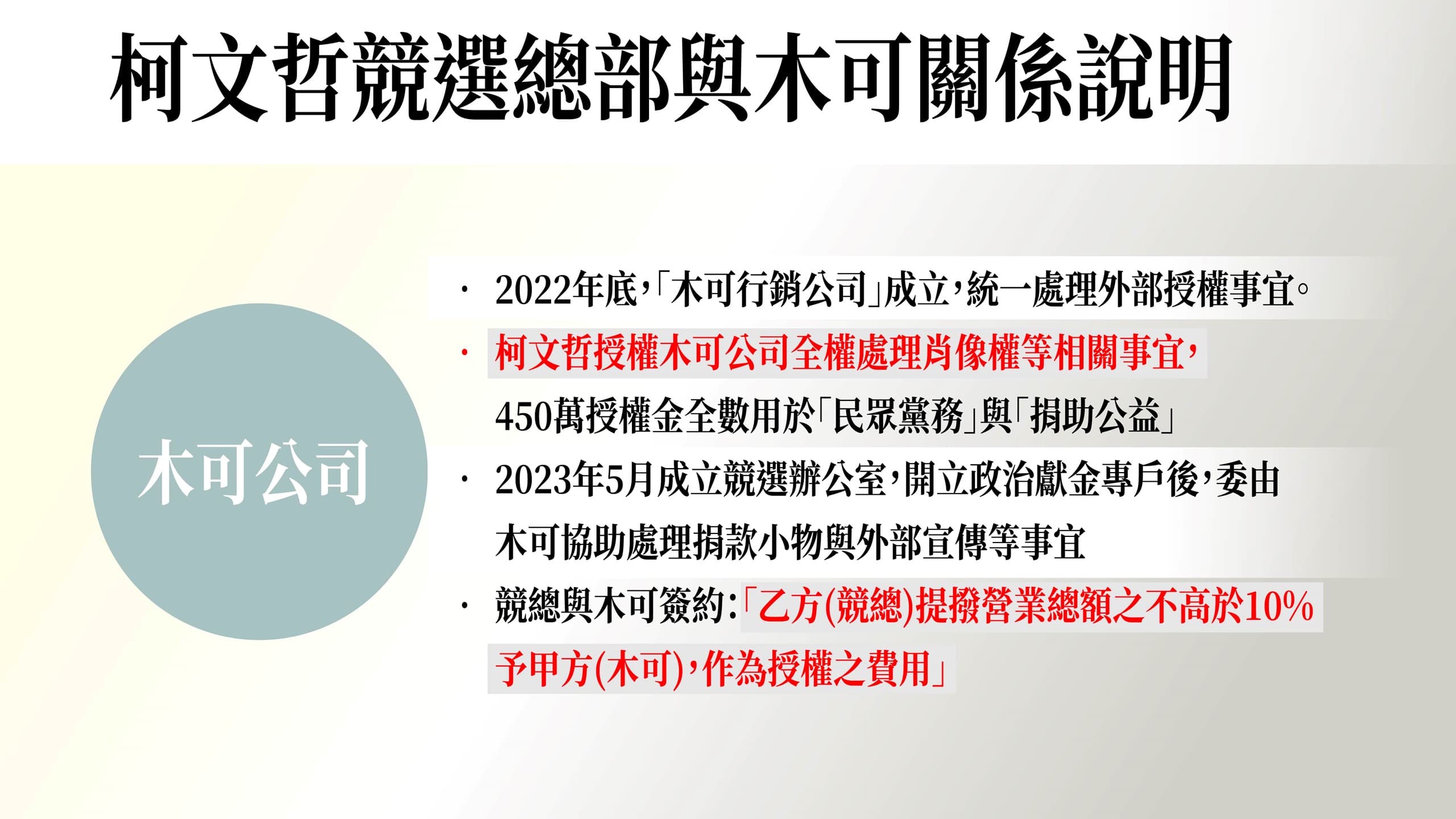 2022年底柯文哲肖像權授權給木可,450萬元授權金全數用於民眾黨務與捐助公益。(民眾黨提供)