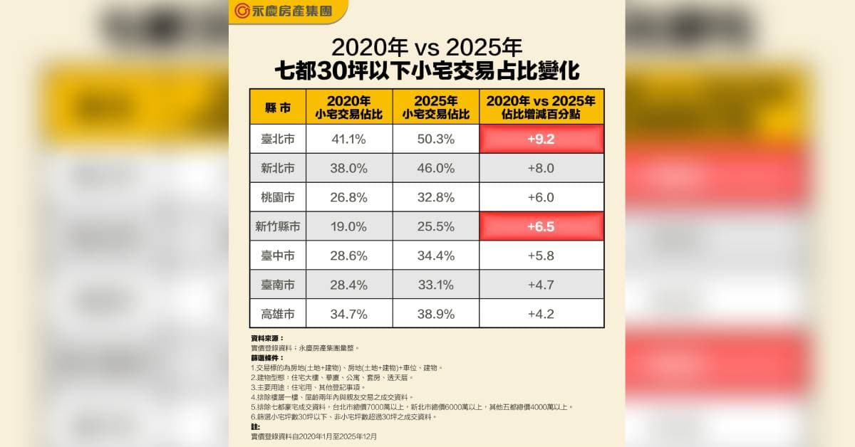 2020年 vs 2025年七都30坪以下小宅交易占比變化。(永慶房屋提供)
