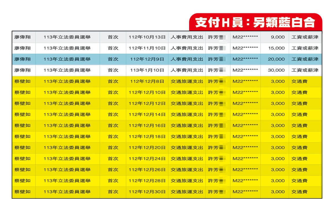 國民黨立委廖偉翔去年12月支付許姓H員2萬元工資(藍底),但同月蔡壁如卻付H共11筆交通費、合計3.3萬元(黃底),比廖以人事費支出的薪水還高。(翻攝監院網站)
