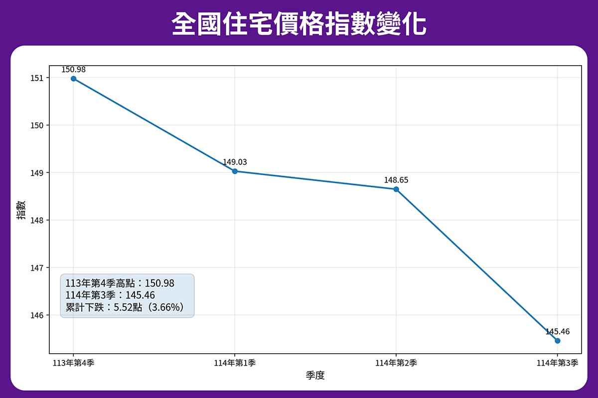 全國住宅價格指數自113年第4季高點150.98後,已連續3季下滑,至114年第3季降至145.46,累計下跌5.52點,約3.66%。(本刊整理製表)