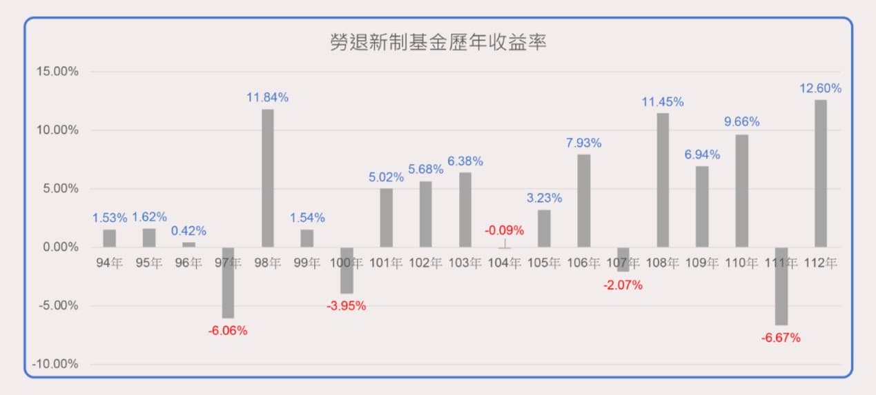 資料來源:中華民國退休基金協會