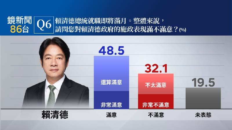 賴清德總統與閣揆卓榮泰新內閣就職即將滿月,48.5%民眾滿意賴政府的施政表現。