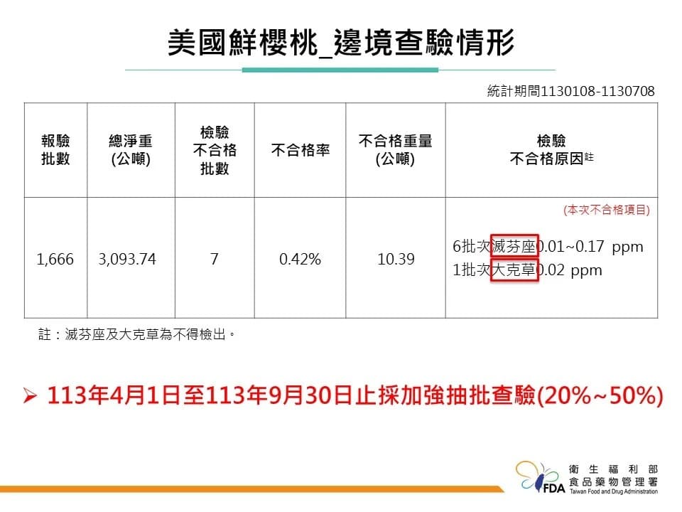 食藥署公布邊境查驗不合格產品名單,包含美國輸入鮮紅櫻桃檢出農藥滅芬座及大克草。(食藥署提供)