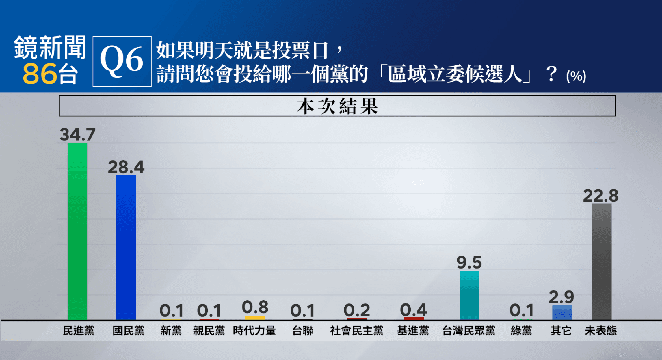 鏡新聞大選最新落預測民調。（鏡新聞提供）