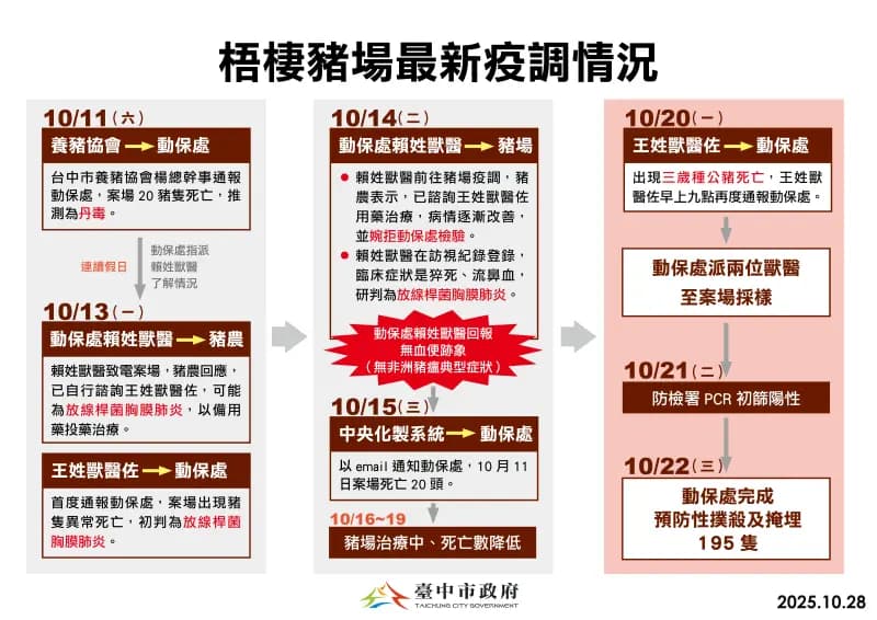 非洲豬瘟最新疫調還原通報時間軸。(台中市政府提供)