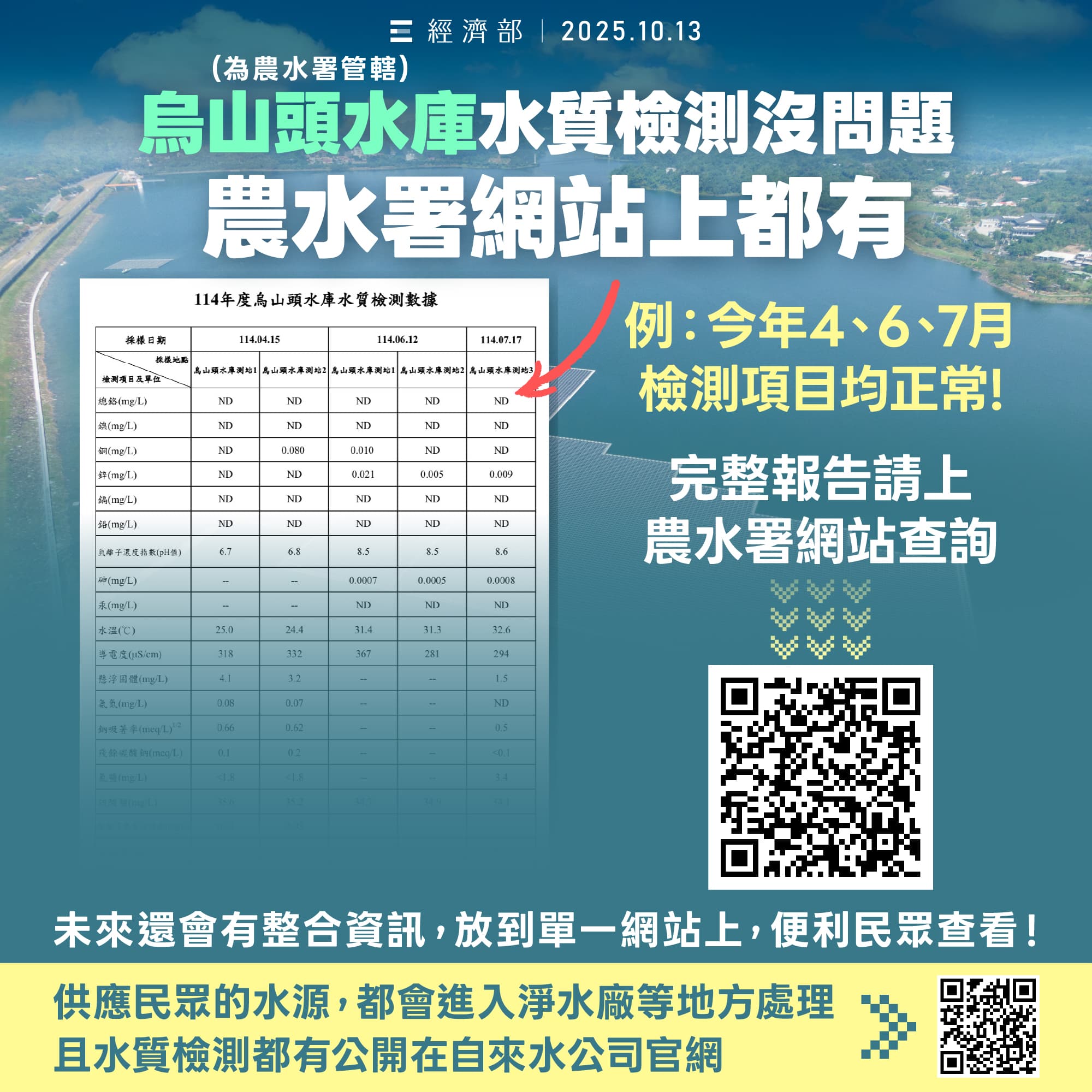 經濟部強調水庫水質檢測均正常。(翻攝自經濟部臉書)