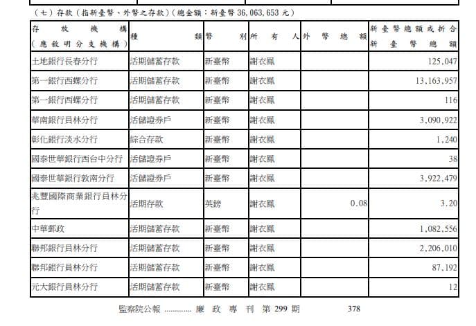 國民黨立委謝衣鳯名下的個人存款總額突破3,606萬3,653元。(翻攝自廉政專刊)