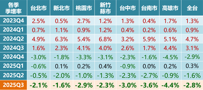 2025Q3政大永慶即時房價指數。(資料來源:永慶內部成交數據、政大永慶房價指數網站:https://rer.yungching.com.tw/)