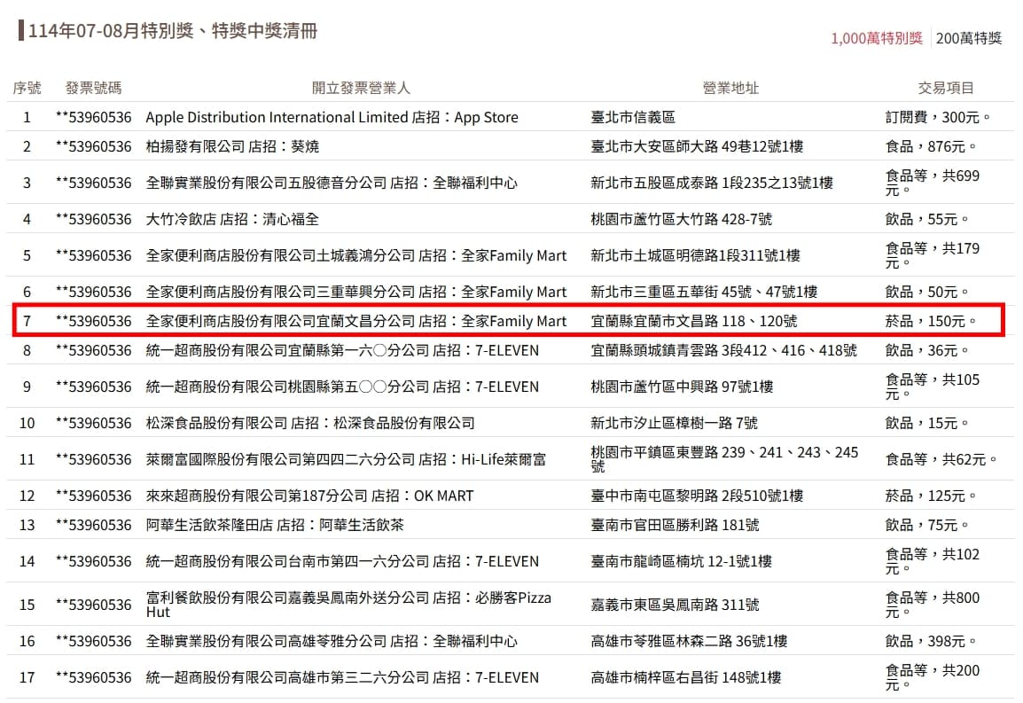 有網友發現位於宜蘭縣宜蘭市文昌路 118、120號的全家超商,開出千萬元、200萬獎各一張。(翻攝自財政部官網)