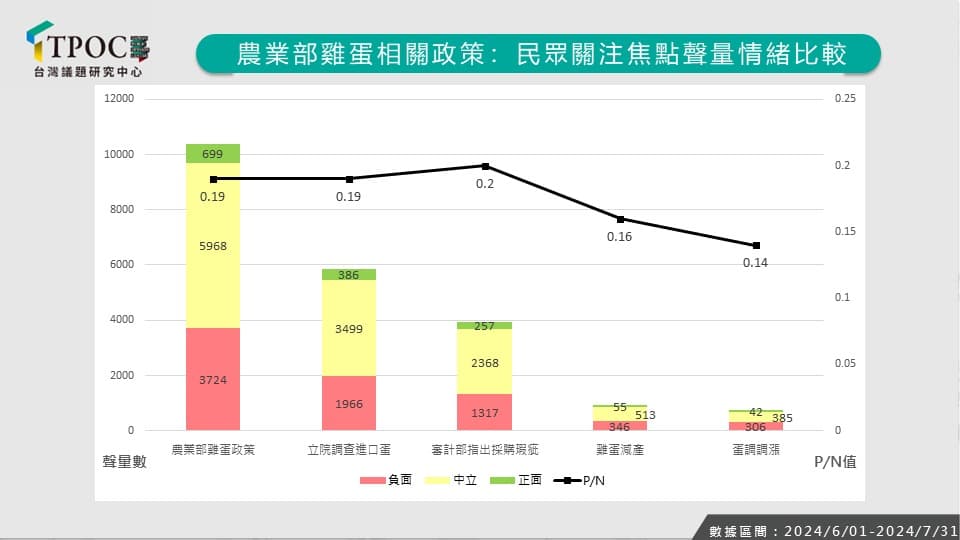 民眾不滿農業部宣布淘汰蛋雞，事後又因雞蛋減產宣布漲價。（翻攝自TPOC）
