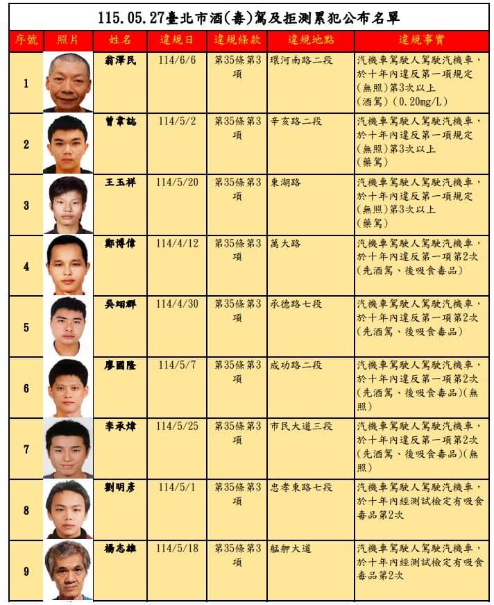 台北市酒(毒)駕及拒測累犯名單公布30人,累犯者仍以男性居多。(北市府提供)