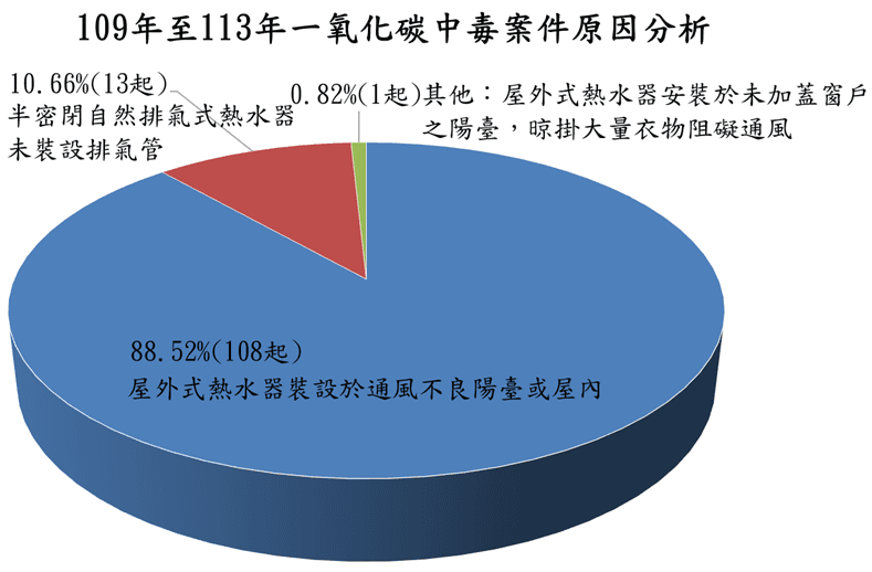 歷年一氧化碳中毒原因分析。（消防署提供）