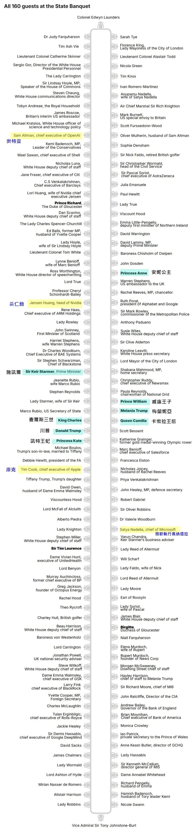溫莎堡國宴座位圖。(翻攝Daily Mail/本刊記者整理)