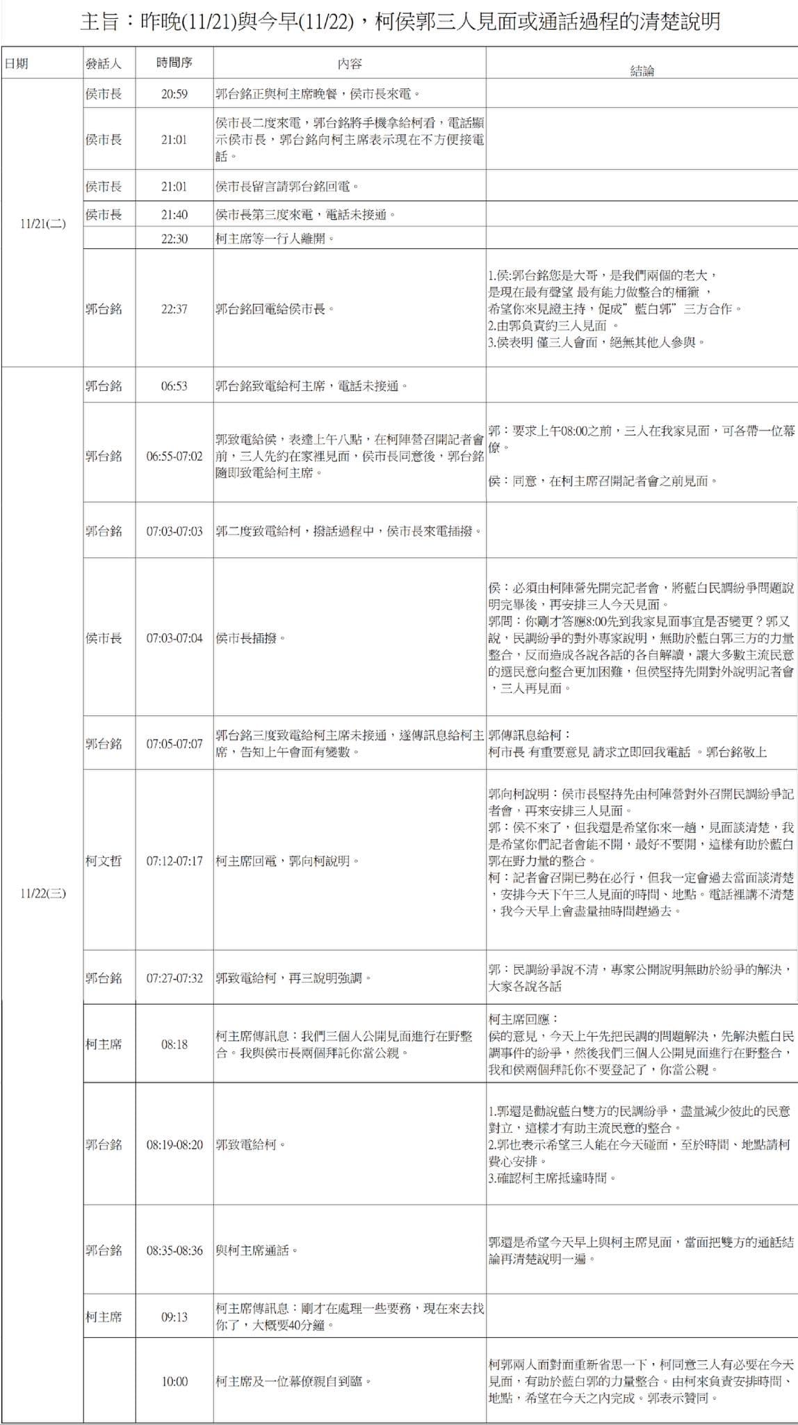 郭台銘曝光「柯、侯、郭」三人這兩天的通聯紀錄。（翻攝郭台銘臉書）