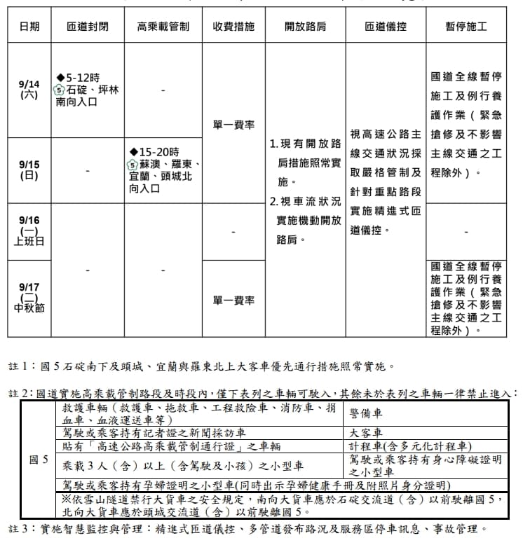 高公局說明中秋節疏運措施。(高公局提供)