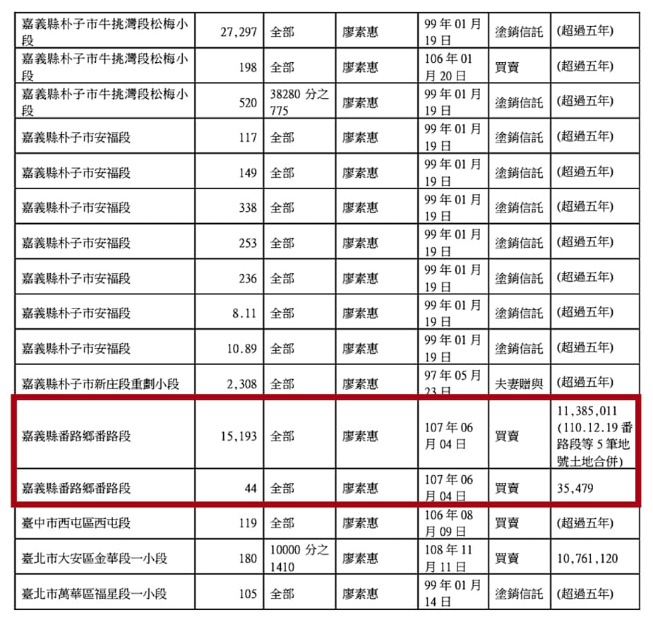 陳明文的妻子低價買入番路段6筆土地,引發綁架政策的聯想。