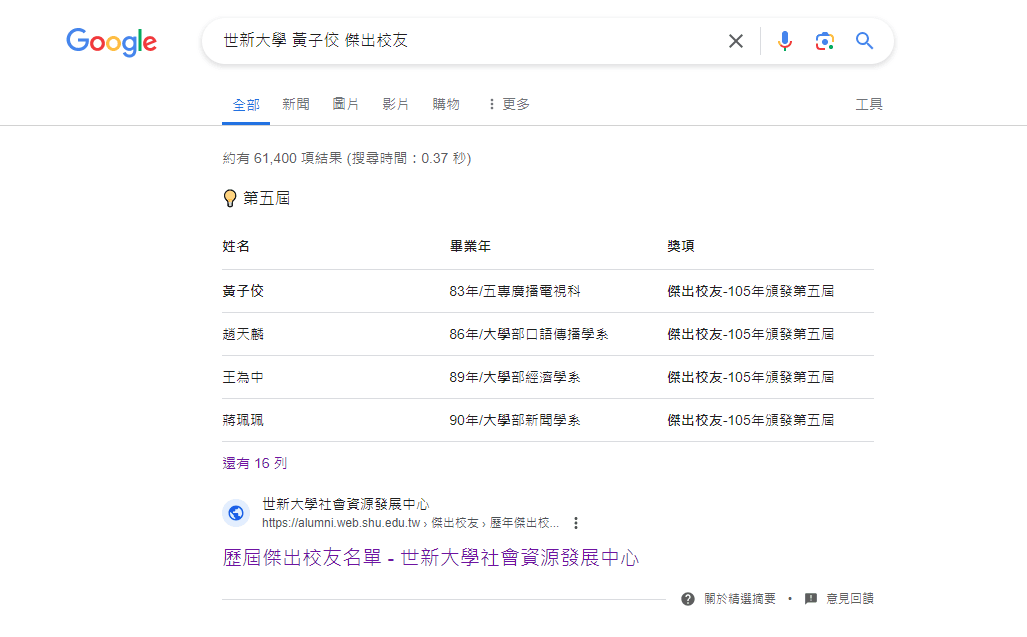 Google搜尋頁面仍顯示黃子佼為世新大學第5屆傑出校友。(翻攝自Google)