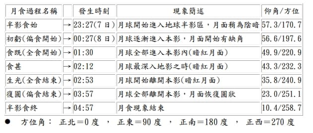 9月7日至8日月全食各階段時間表。(取自氣象署官網)