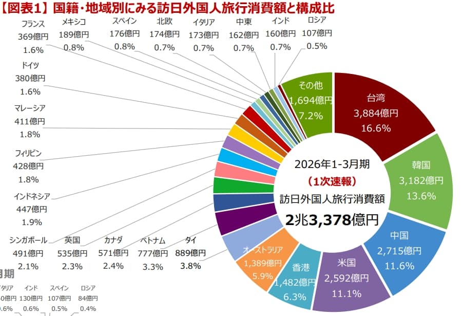 日本觀光廳近日對外公布2026年第一季「入境旅客消費動向調查」,其中台灣的總消費額高達3,884億日圓,成為排名第一的國家。(日本觀光廳提供)