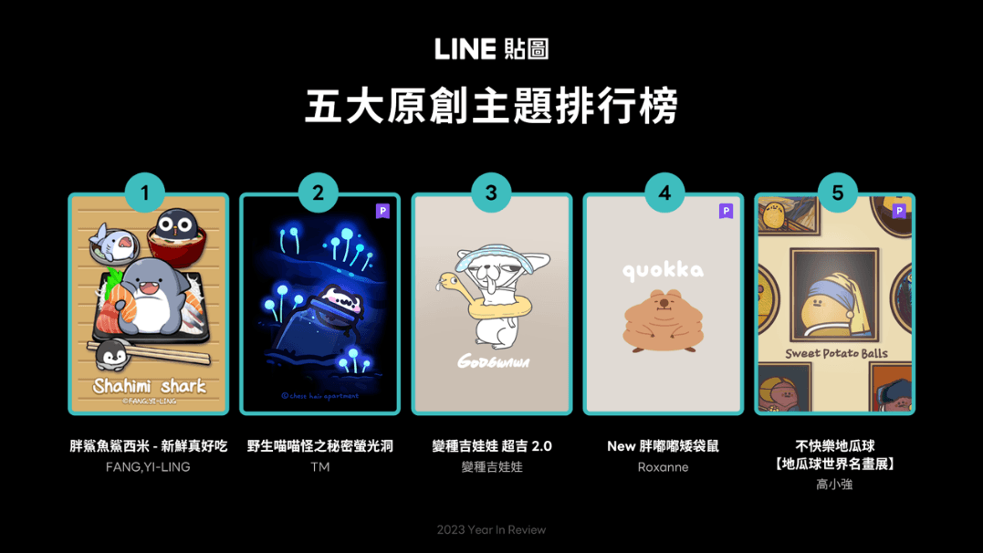 「胖鯊魚鯊西米」奪下原創主題排行榜冠軍。(LINE貼圖提供)