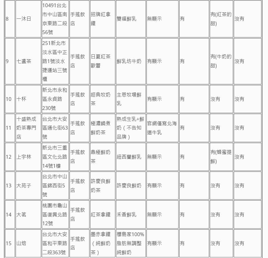消基會公布74家業者鮮奶茶類飲品標示調查。(消基會提供)