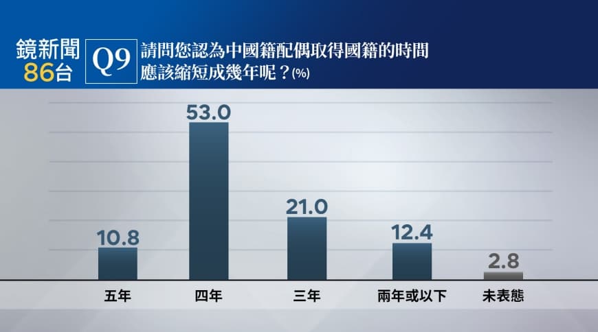 針對中國籍配偶取得我國籍時間,53.0%的民眾認為應縮短成4年。(鏡新聞提供)