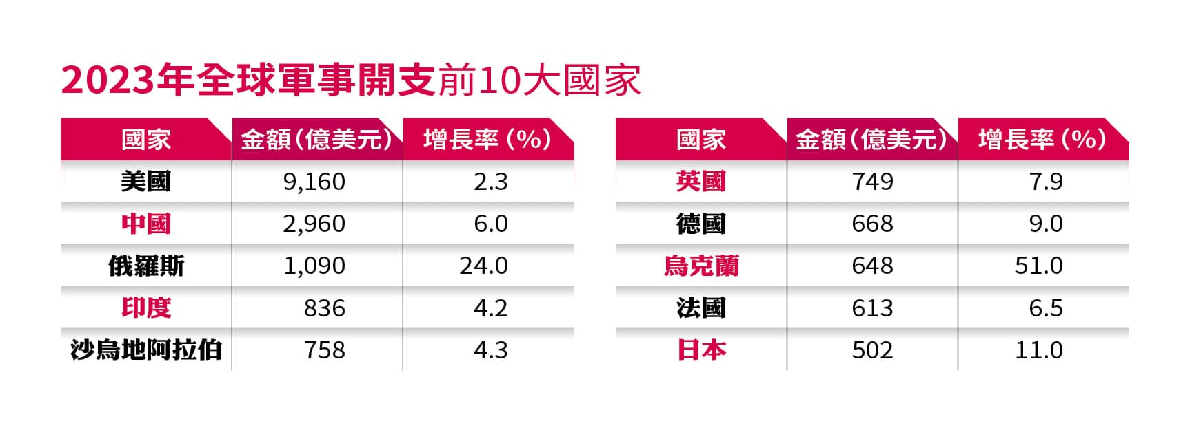 資料來源:斯德哥爾摩國際和平研究所,TRENDS IN WORLD MILITARY EXPENDITURE, 2023