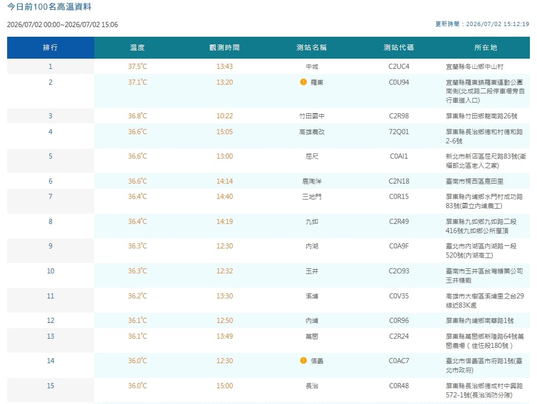中央氣象署觀測各地高溫。(翻攝自中央氣象署官網)
