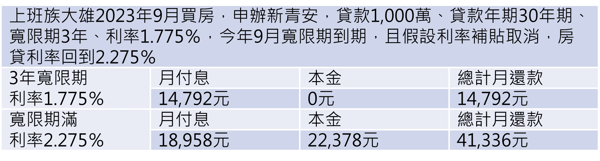 註:寬限期滿的房貸利率為假設取消補貼,加計半碼(行庫補貼)+1.5碼(內政部住宅基金補貼)共2碼利率補貼,回到2.275% 資料來源:591房貸計算機