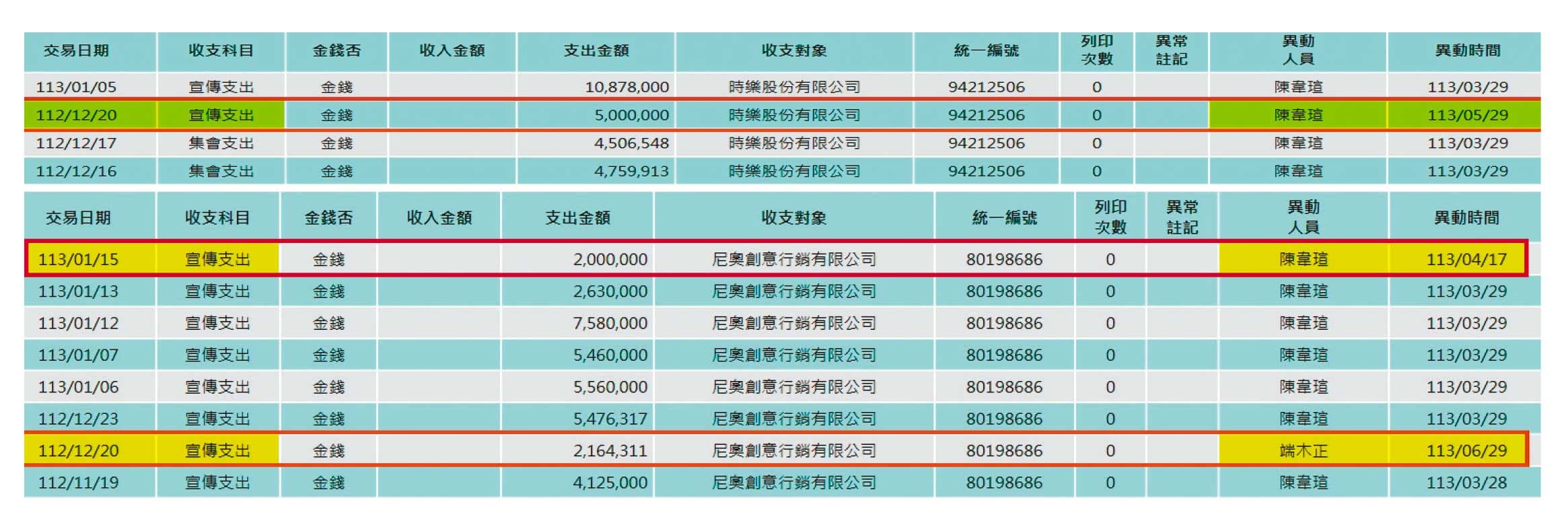 根據監察院後台系統顯示,端木正在今年6月間輸入柯營支出尼奧公司的216萬元涉作假帳。陳韋瑄在今年4月及5月輸入尼奧、時樂帳目涉假。(讀者提供)