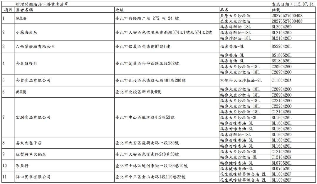 台北市衛生局公布新增17家受影響下游業者,已要求下架。(台北市衛生局提供)
