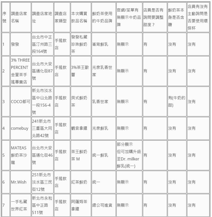 消基會公布74家業者鮮奶茶類飲品標示調查。(消基會提供)