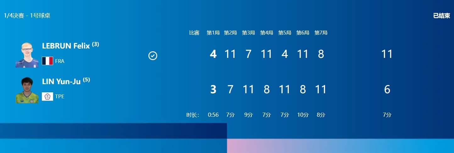 林昀儒鏖戰7局,惜敗對手。(翻攝自奧運官網)