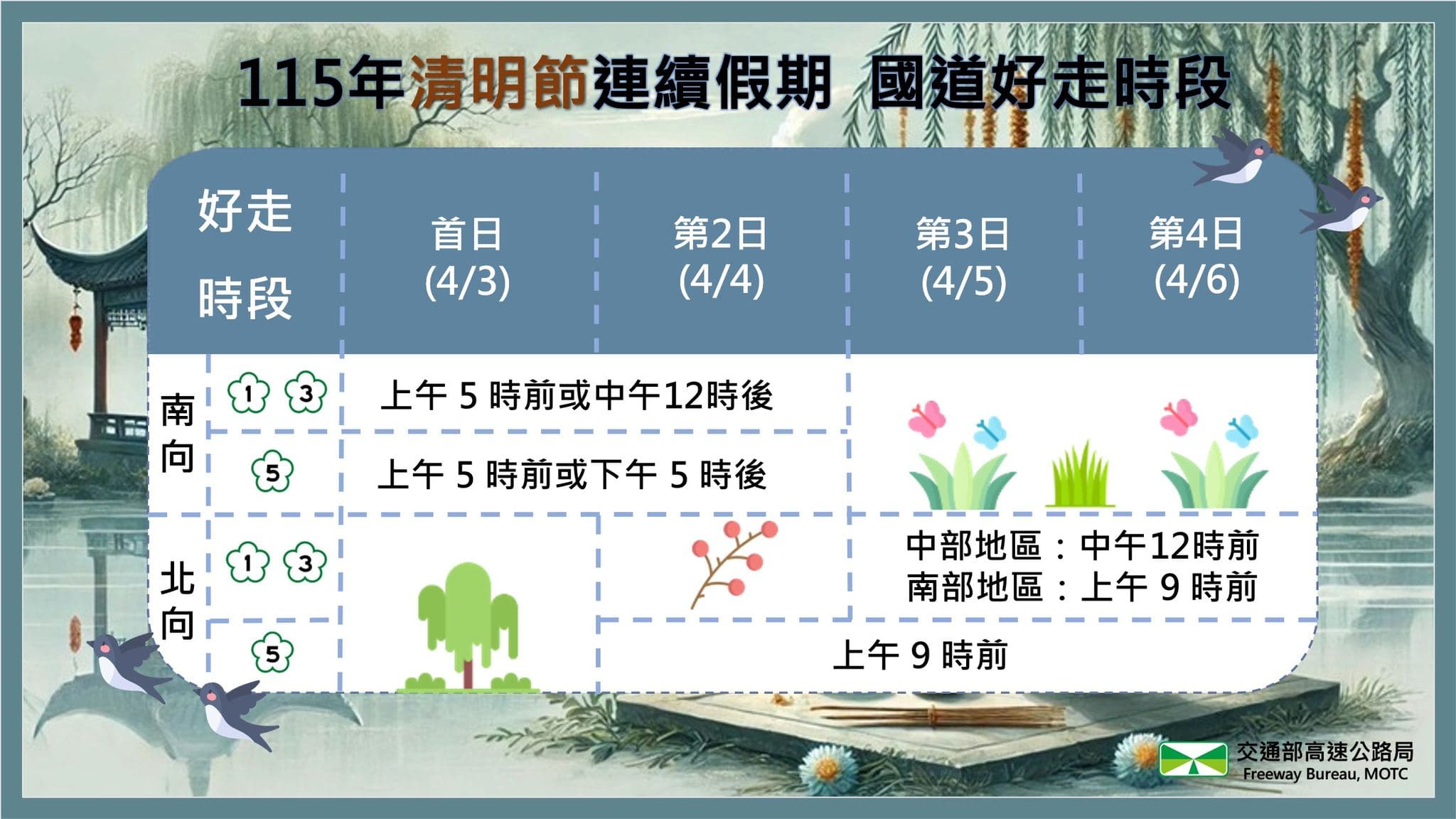 一圖看懂國道好走時段。(高公局提供)