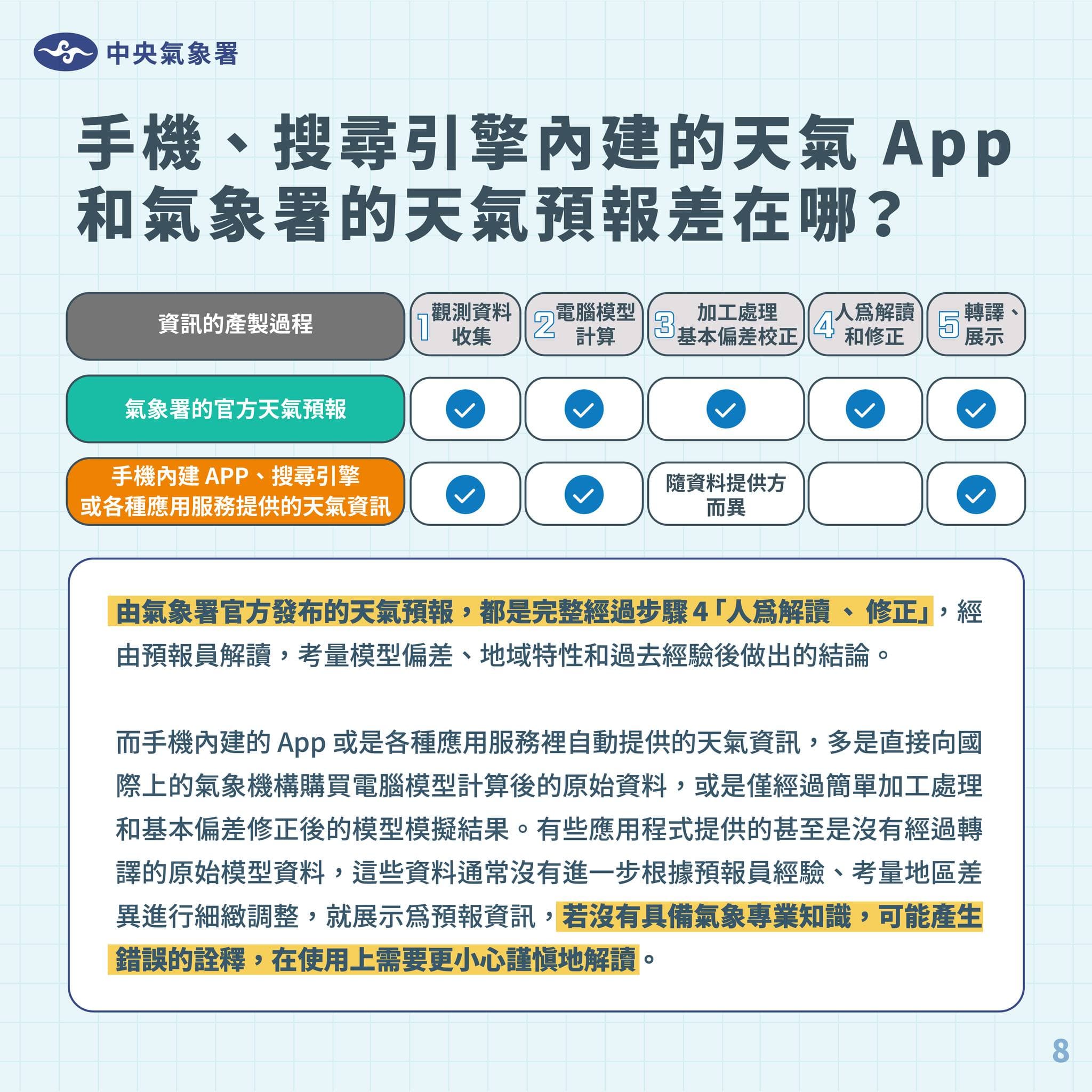 氣象署說明手機天氣App和實際預報產製過程的差異。(翻攝自臉書報天氣 - 中央氣象署)