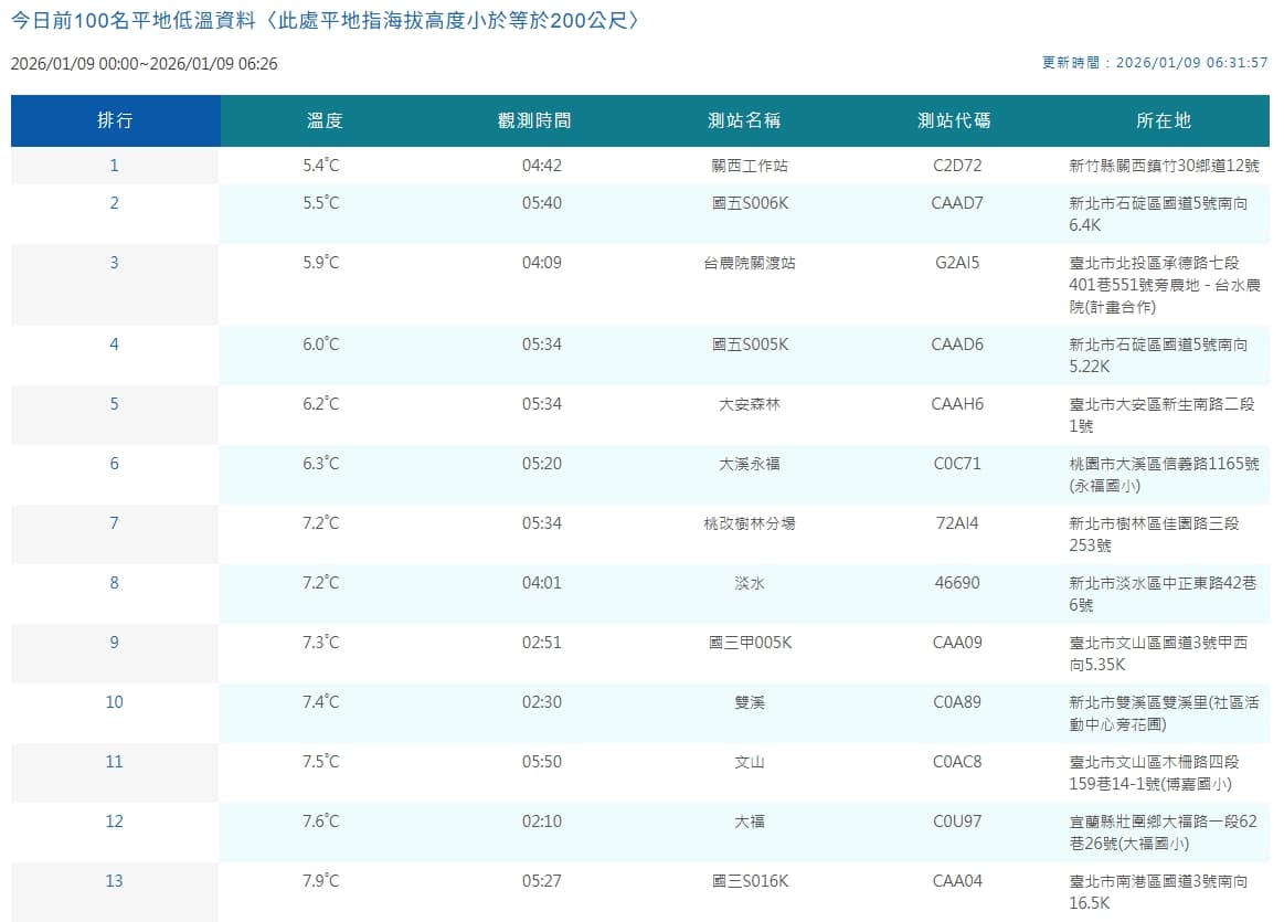 全台各地平地低溫觀測一覽。(翻攝自中央氣象署官網)